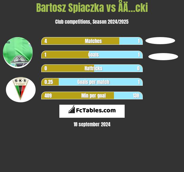 Bartosz Śpiączka vs ÅÄ…cki h2h player stats