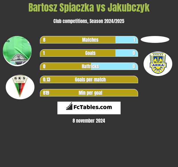 Bartosz Spiaczka vs Jakubczyk h2h player stats