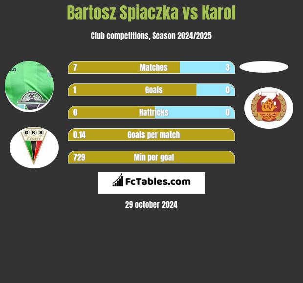 Bartosz Śpiączka vs Karol h2h player stats