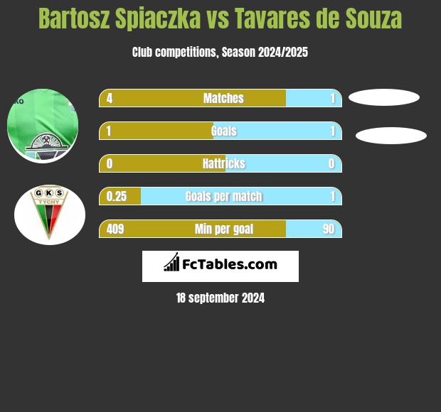 Bartosz Śpiączka vs Tavares de Souza h2h player stats