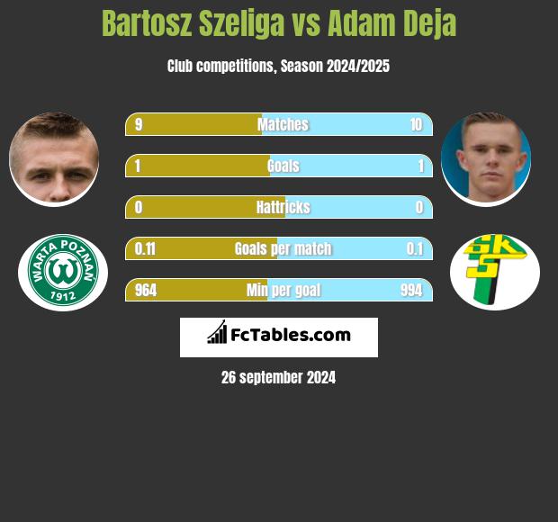 Bartosz Szeliga vs Adam Deja h2h player stats