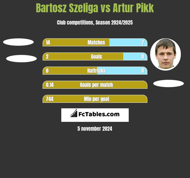 Bartosz Szeliga vs Artur Pikk h2h player stats