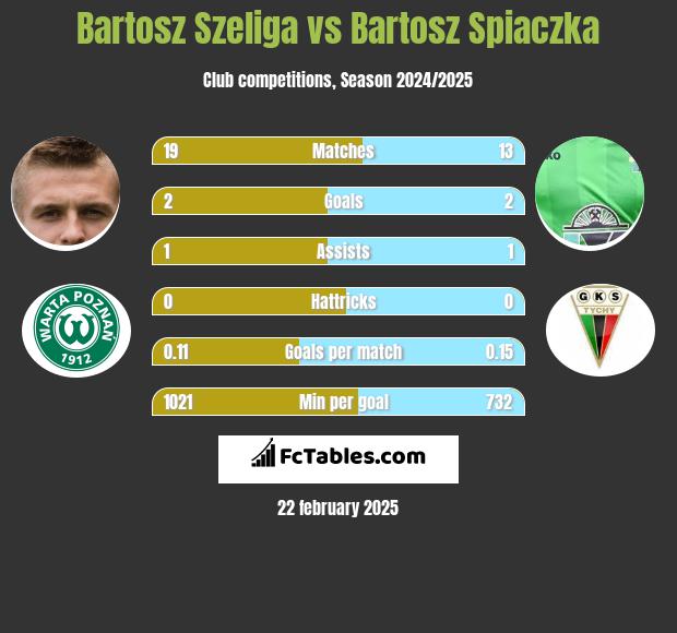 Bartosz Szeliga vs Bartosz Śpiączka h2h player stats