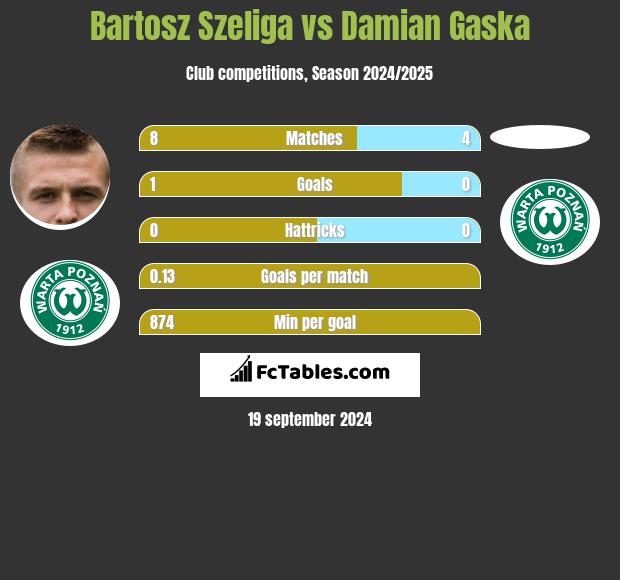 Bartosz Szeliga vs Damian Gaska h2h player stats