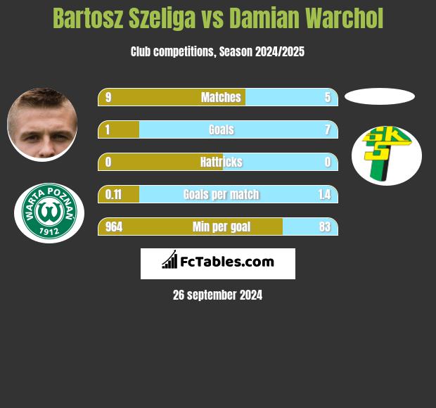 Bartosz Szeliga vs Damian Warchoł h2h player stats