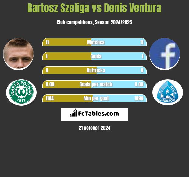 Bartosz Szeliga vs Denis Ventura h2h player stats