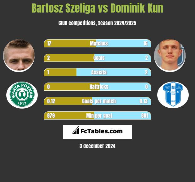 Bartosz Szeliga vs Dominik Kun h2h player stats