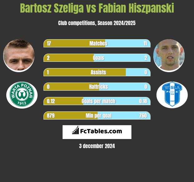 Bartosz Szeliga vs Fabian Hiszpański h2h player stats