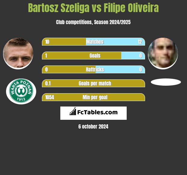 Bartosz Szeliga vs Filipe Oliveira h2h player stats