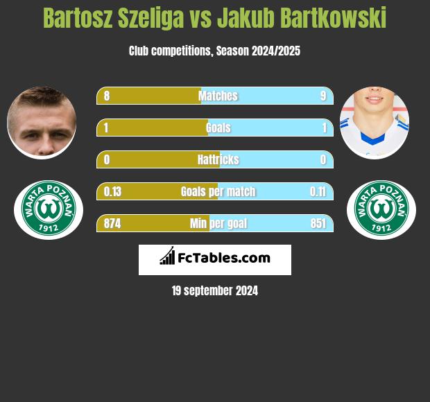 Bartosz Szeliga vs Jakub Bartkowski h2h player stats