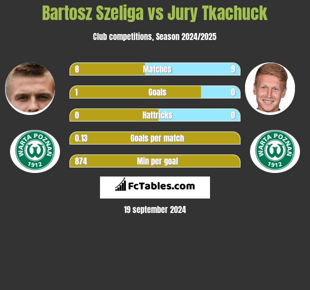 Bartosz Szeliga vs Jury Tkachuck h2h player stats