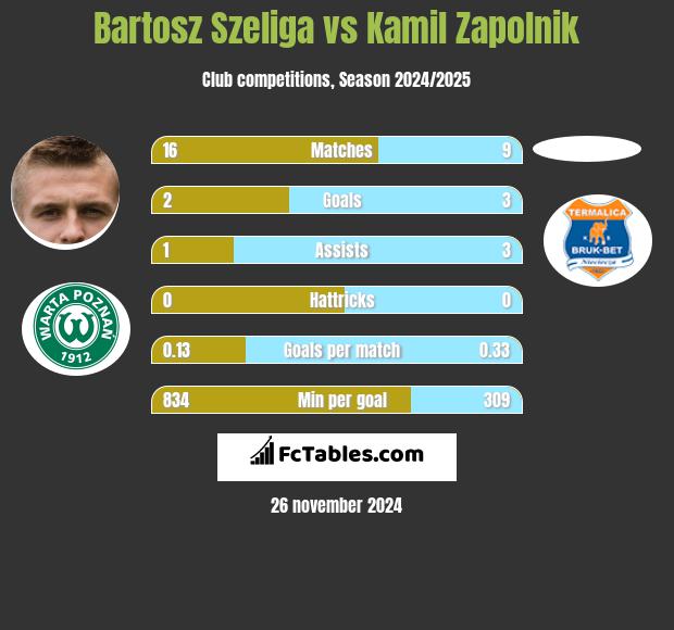 Bartosz Szeliga vs Kamil Zapolnik h2h player stats