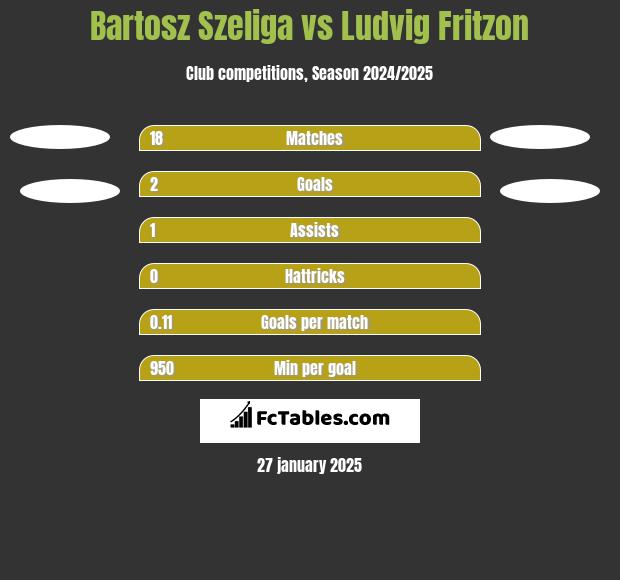 Bartosz Szeliga vs Ludvig Fritzon h2h player stats