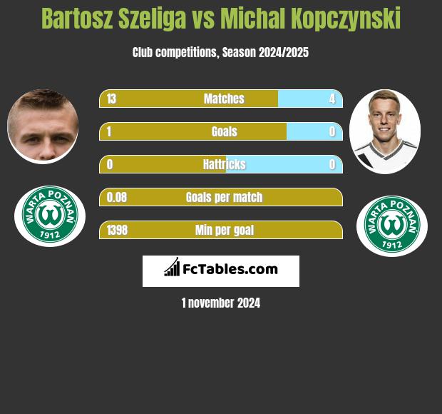 Bartosz Szeliga vs Michal Kopczynski h2h player stats