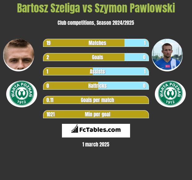 Bartosz Szeliga vs Szymon Pawlowski h2h player stats