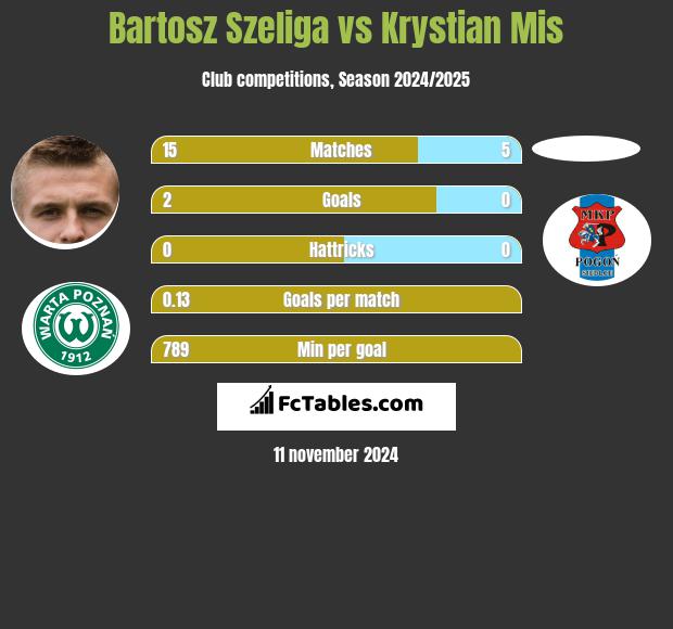 Bartosz Szeliga vs Krystian Mis h2h player stats