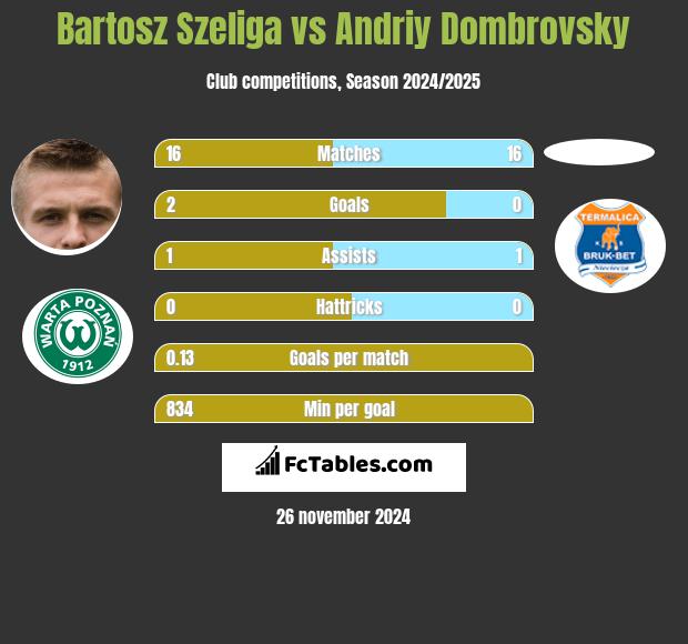 Bartosz Szeliga vs Andriy Dombrovsky h2h player stats