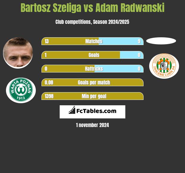 Bartosz Szeliga vs Adam Radwanski h2h player stats