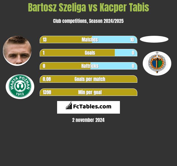 Bartosz Szeliga vs Kacper Tabis h2h player stats