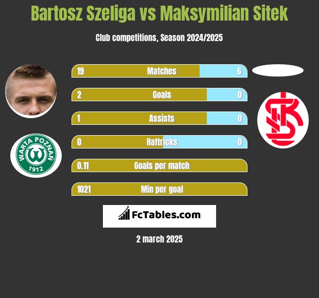 Bartosz Szeliga vs Maksymilian Sitek h2h player stats