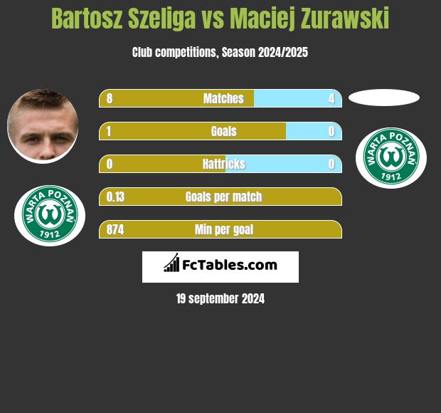 Bartosz Szeliga vs Maciej Zurawski h2h player stats