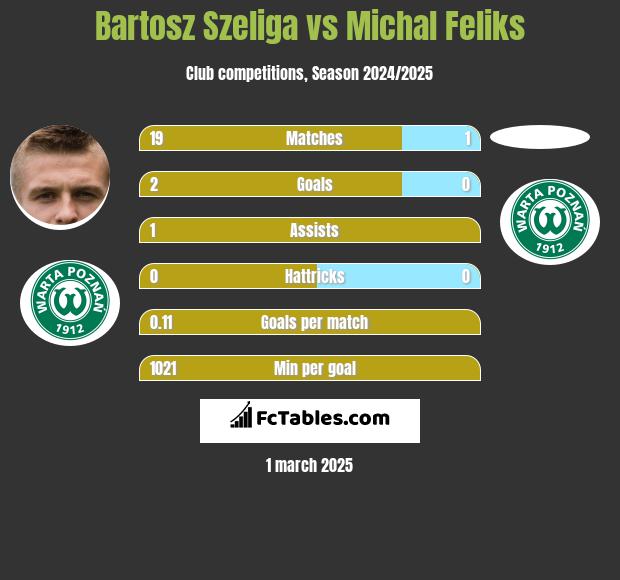 Bartosz Szeliga vs Michal Feliks h2h player stats