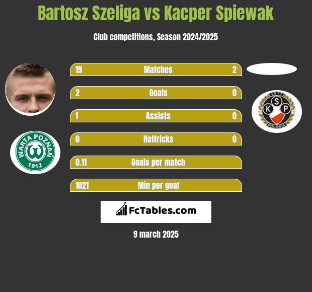 Bartosz Szeliga vs Kacper Spiewak h2h player stats