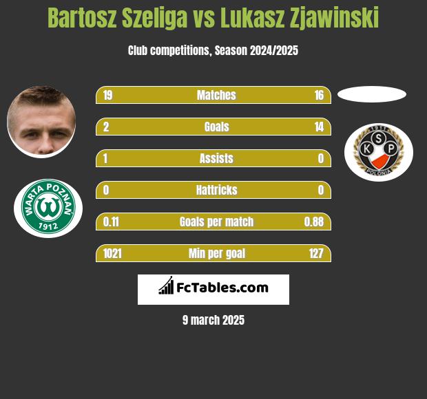 Bartosz Szeliga vs Lukasz Zjawinski h2h player stats