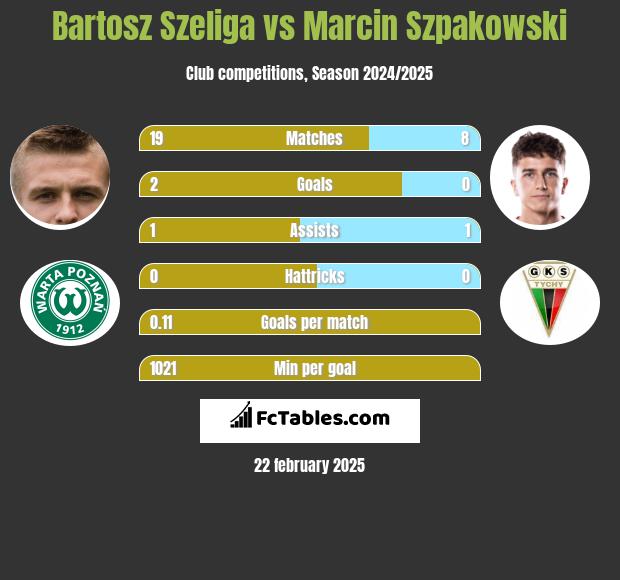 Bartosz Szeliga vs Marcin Szpakowski h2h player stats