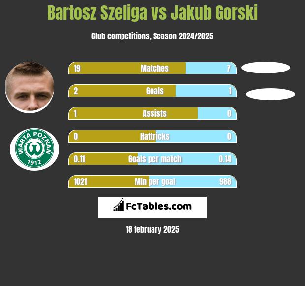 Bartosz Szeliga vs Jakub Gorski h2h player stats