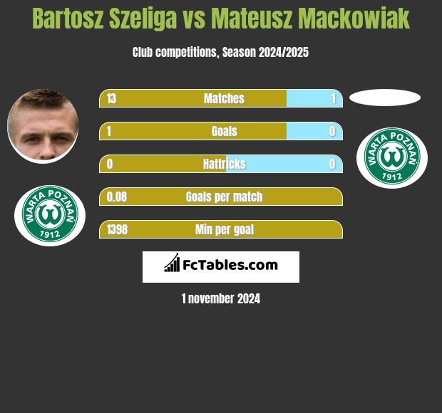 Bartosz Szeliga vs Mateusz Mackowiak h2h player stats