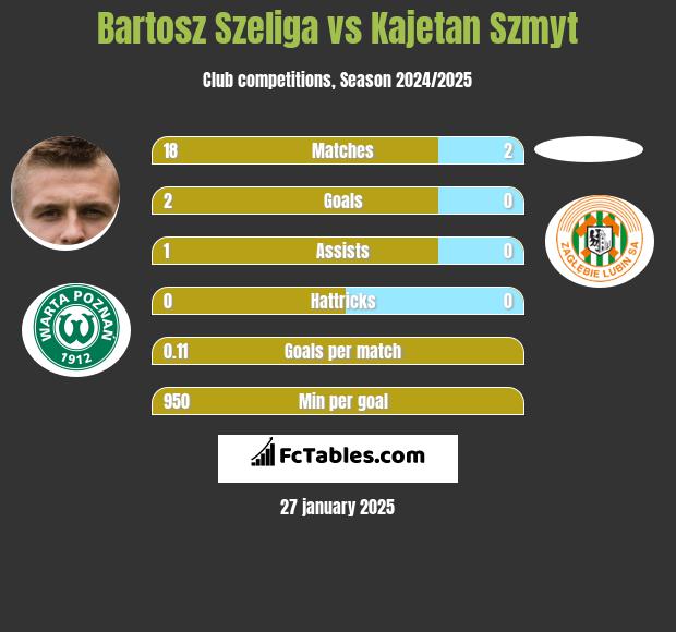 Bartosz Szeliga vs Kajetan Szmyt h2h player stats