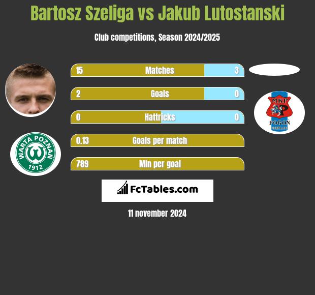 Bartosz Szeliga vs Jakub Lutostanski h2h player stats