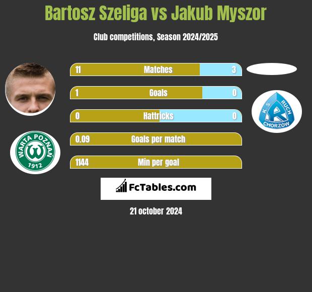 Bartosz Szeliga vs Jakub Myszor h2h player stats