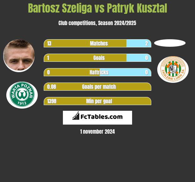 Bartosz Szeliga vs Patryk Kusztal h2h player stats