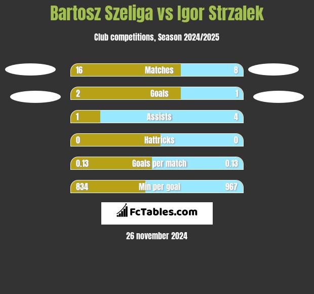 Bartosz Szeliga vs Igor Strzalek h2h player stats