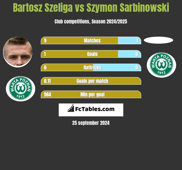 Bartosz Szeliga vs Szymon Sarbinowski h2h player stats