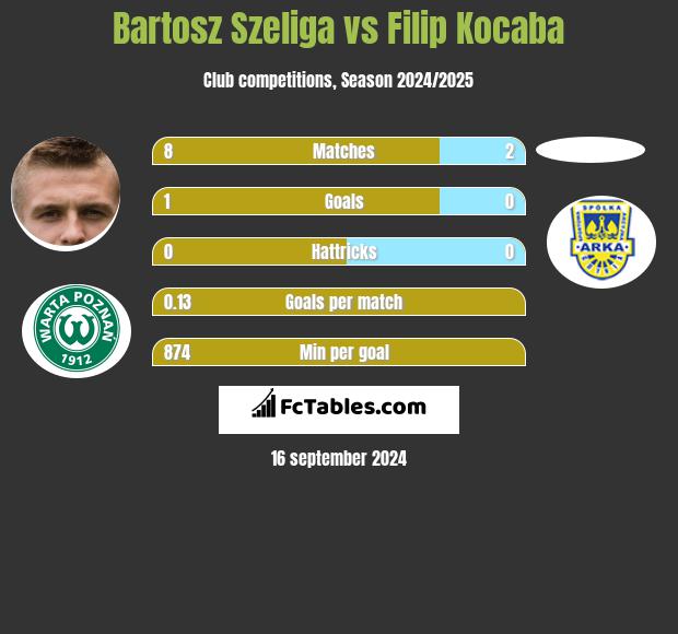 Bartosz Szeliga vs Filip Kocaba h2h player stats