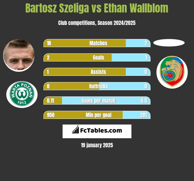 Bartosz Szeliga vs Ethan Wallblom h2h player stats