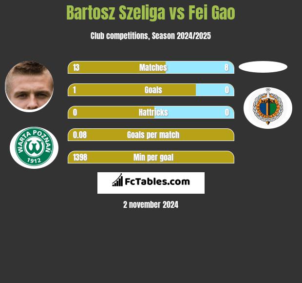 Bartosz Szeliga vs Fei Gao h2h player stats