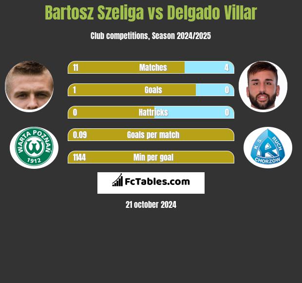 Bartosz Szeliga vs Delgado Villar h2h player stats