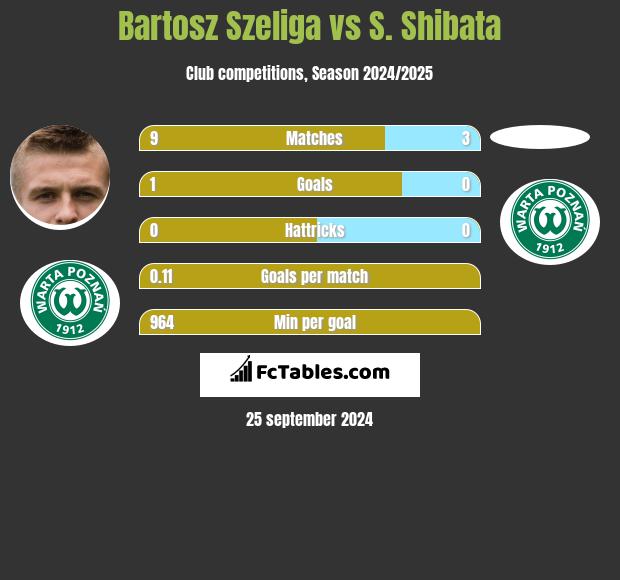 Bartosz Szeliga vs S. Shibata h2h player stats