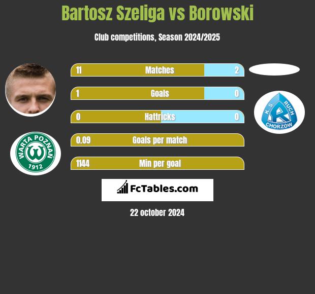 Bartosz Szeliga vs Borowski h2h player stats