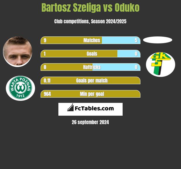 Bartosz Szeliga vs Oduko h2h player stats