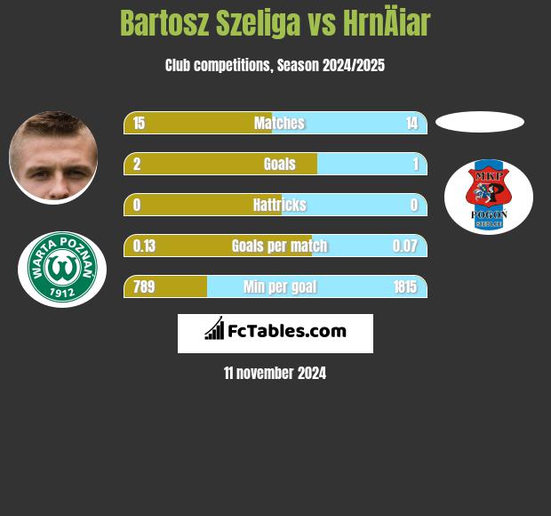 Bartosz Szeliga vs HrnÄiar h2h player stats