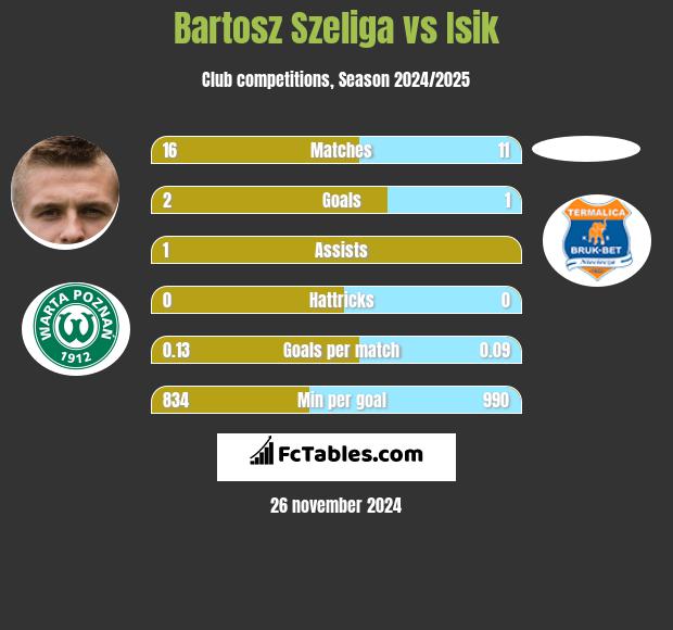 Bartosz Szeliga vs Isik h2h player stats