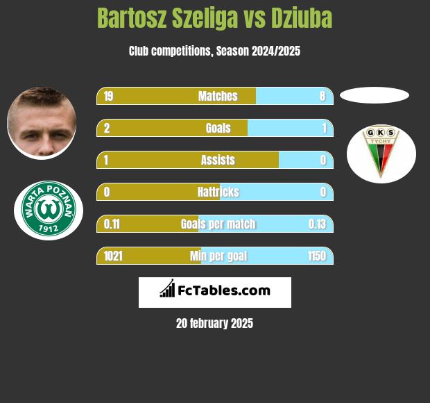 Bartosz Szeliga vs Dziuba h2h player stats