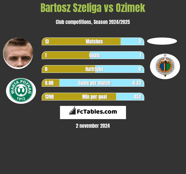 Bartosz Szeliga vs Ozimek h2h player stats