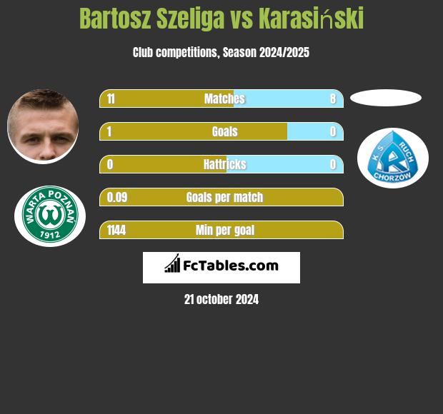 Bartosz Szeliga vs Karasiński h2h player stats