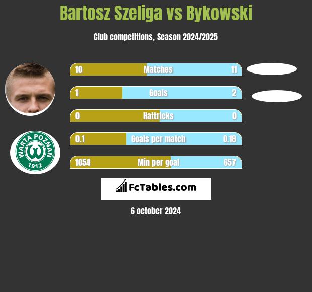 Bartosz Szeliga vs Bykowski h2h player stats